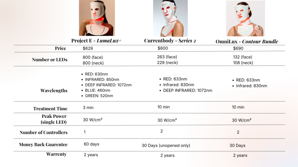 Project E Beauty LED Mask Reviews: I Used It for 10 Weeks—Here's What Actually Happened omnilux vs currentbody